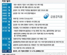 소멸시효 지난 키코, 11년만에 손해배상 하라는 이유