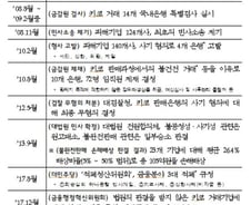 11년 끌었던 '키코 사태', 종지부 찍을까