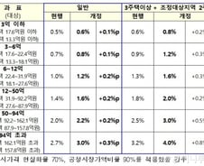 종부세, 최대 0.8%p 더 낸다