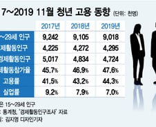 11월 청년 인구 감소에도 고용률 오른 이유