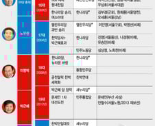 [선택2020]대통령과 총선, 그 치명적 관계