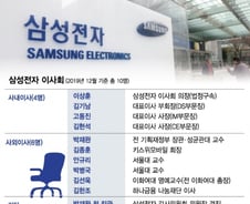 [단독]삼성전자, 이사회 의장 공백에 '장고' 들어가