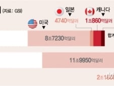 '한해 30조7000억弗' 글로벌 투자' 착한 기업에 몰렸다 