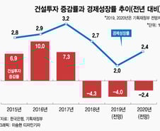 건설투자 포기한 내년 2.4% 성장률, 이게 최선입니까
