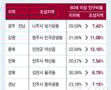 [선택2020]'보수의 텃밭' 흔드는 혁신도시