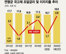 [단독]내년 국고채 발행이자만 18.9조 '역대최대'