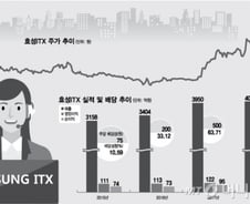 고객 상담도 '스마트'하게…신성장 동력 장착한 효성ITX