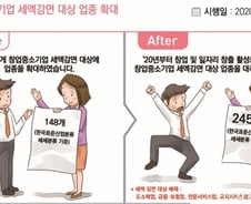 서비스업도 세금감면…맨몸 창업붐 일으킨다