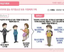 위기청소년 지원 사각지대 없앤다…방과후 아카데미 확대