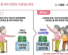 소득하위 40% 노인에게도 매달 기초연금 30만원