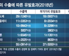 제조업 고용 부진 이유…수출 늘어도 취업 유발효과 적은 탓