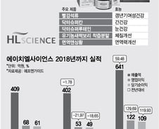 건기식에 신약 더하는 에이치엘사이언스, 주가도 다시?