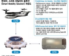 '개인용 비행체' 들고 온 정의선 "시공간 제약없는 이동"