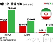 이란 원화결제는 이미 '개점휴업'…불행 중 다행