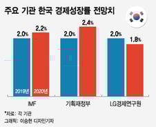 "올해 경제 더 나빠져" LG경제연구원 홀로 비관하는 이유