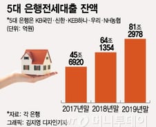 '강북 주담대'보다 '강남 전세대출'이 낫다…은행의 속내