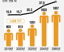 노인인구 느는데 빈곤율 높고 복지 부족…노인고용 산업은