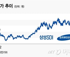 외국인·기관, 하루에 1100억 넘게 사들인 주식은?