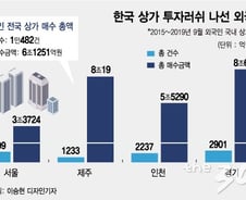[단독]최근 5년간 상가 1만여채 외국인에 팔렸다
