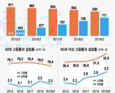 고용률과 실업률이 같이 오르는 이유
