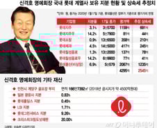 4500억 골프장부지 등 1조원대 신격호 재산...상속세는?  