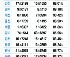 [단독]목표 못 맞춘 지방재정…작년 2% 성장 '적신호'