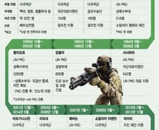 [그래픽]대한민국 국군 파병의 역사