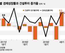 2019년 4분기 깜짝 성장의 숨은 공신은 '건설투자'