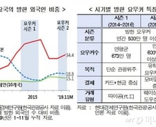 현대硏 "요우커 600만명 온다", 우한 폐렴 속 가능할까? 