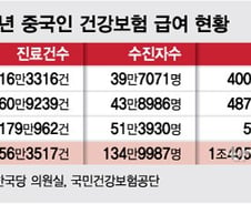 [단독]'중국인 의료비'에 건보료 연 5천억, 우한폐렴 들끓는데…