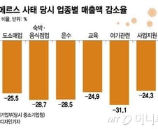 "메르스 때 매출 26% 급감"…中企·상인, 우한폐렴 직격탄 우려