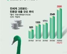 태동 중인 국내 그린본드 시장 "성장 위해 혜택 필요"