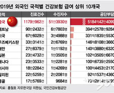 [단독]월 7만원 내고 4억7500만원 치료받은 중국인, 건보급여 어쩌나