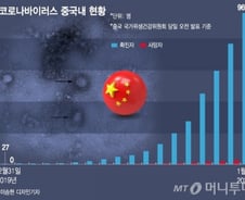 신종코로나 中내 확진자 1만명 육박, 증가폭 최대