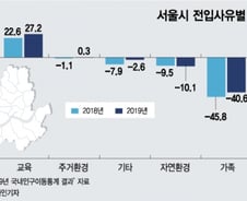 서울 인구 줄었는데 집값 안잡히는 이유 있다