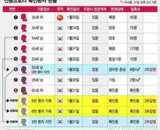 '신종코로나' 20대·지방·3차 감염으로 빠르게 확산