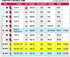 2차 하루만에 3차 감염…3번 환자가 '슈퍼전파자'?