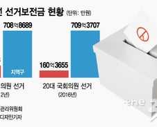 [단독]선거보전금 1000억 편성…200억은 '눈 먼 돈'