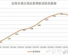 비(非)후베이성, 신종코로나 확진자 이틀연속 감소