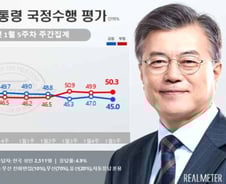 '신종코로나' 여파…文대통령 지지율 45%