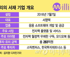 [단독]대표 VC도 꽂힌 구독경제…'밀리의 서재' 283억 투자유치