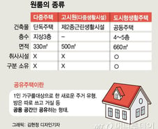 [단독]1~2인 가구 타깃 '공유주택' 법제화 추진