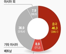 외국인 근로자 절반은 중국인…中企 인력수급 '비상'