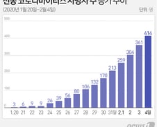 [그래픽] 신종코로나 사망자 갈수록 급증 
