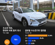 [단독]현대차 넥쏘, 호주대륙 첫 수소차 된다 