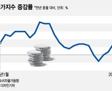 1% 물가에 인플레이션 걱정해야 하나