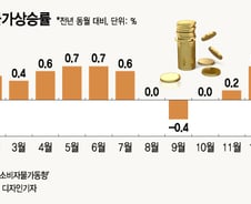 1년마다 인플레→디플레→인플레…뭐가 맞나