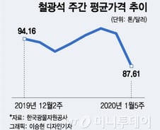 철광석값도 끌어내린 신종코로나
