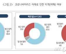 '신종코로나' 中企 3곳중 1곳 "직접적 경영피해"
