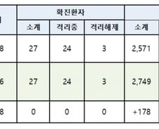 '신종 코로나' 추가 환자 없어…확진자 27명 유지 